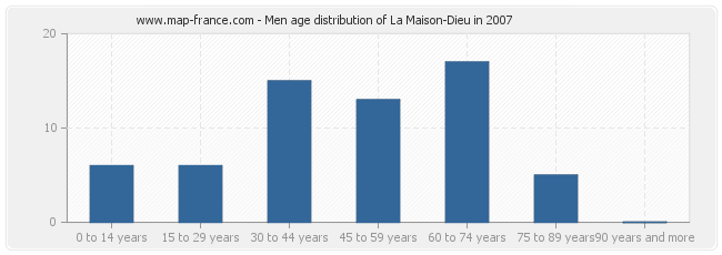 Men age distribution of La Maison-Dieu in 2007